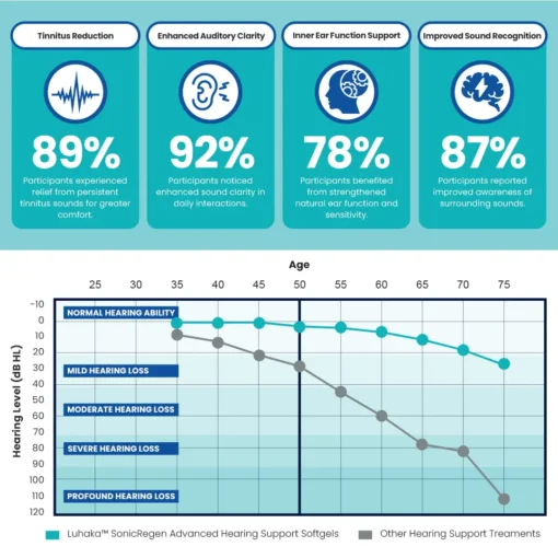 Luhaka™ SonicRegen Advanced Hearing Support 5